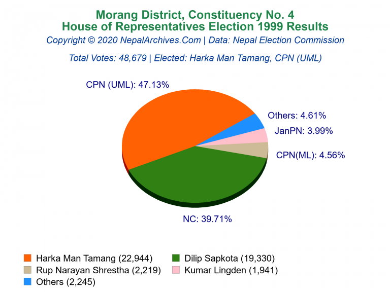 Morang: 4 | House of Representatives Election 1999 | Pie Chart