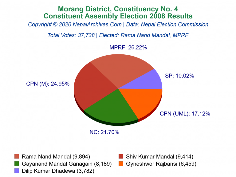 Morang: 4 | Constituent Assembly Election 2008 | Pie Chart