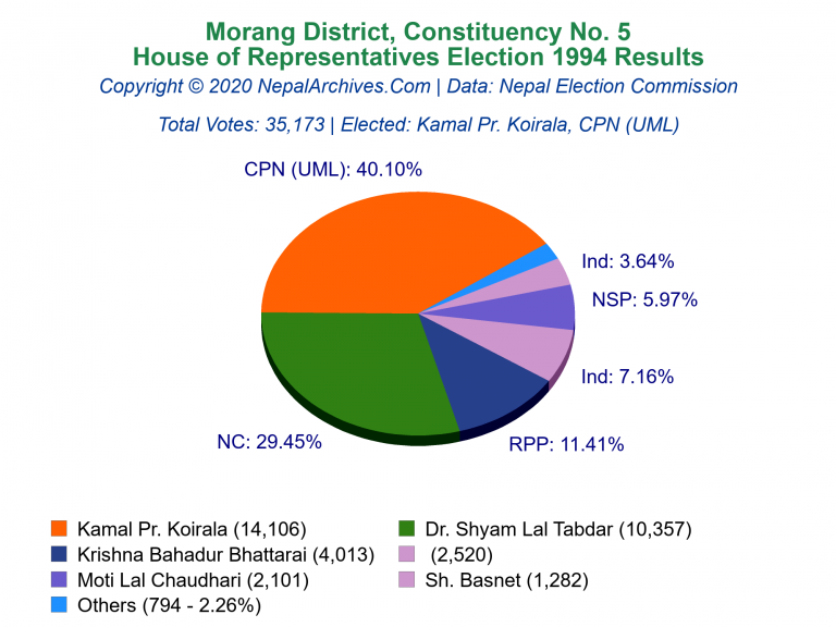 Morang: 5 | House of Representatives Election 1994 | Pie Chart
