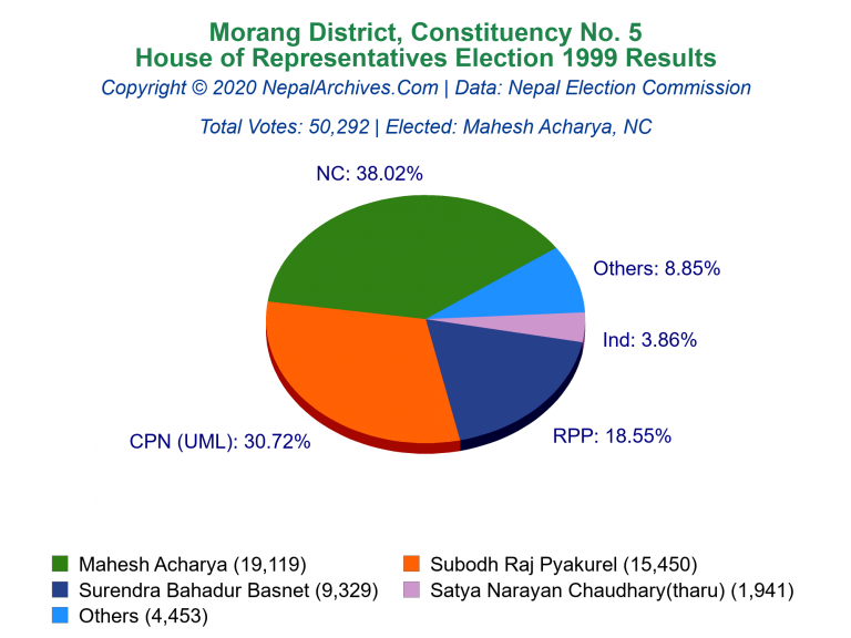 Morang: 5 | House of Representatives Election 1999 | Pie Chart