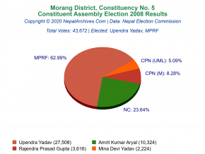 Morang – 5 | 2008 Constituent Assembly Election Results