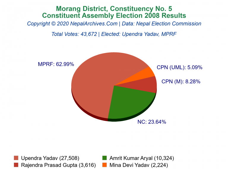 Morang: 5 | Constituent Assembly Election 2008 | Pie Chart