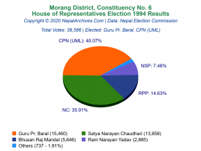 Morang – 6 | 1994 House of Representatives Election Results