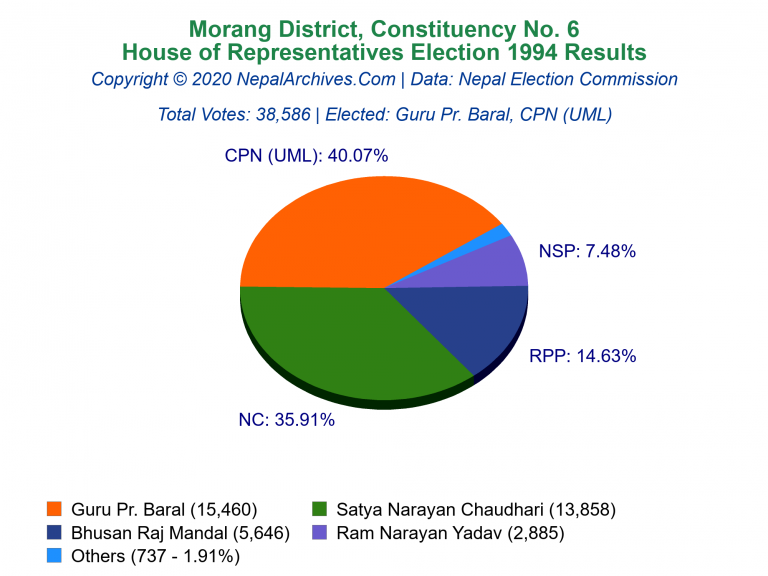 Morang: 6 | House of Representatives Election 1994 | Pie Chart