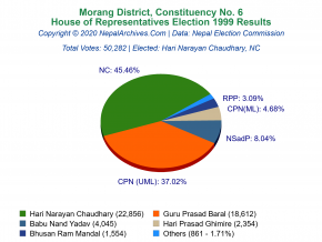 Morang – 6 | 1999 House of Representatives Election Results