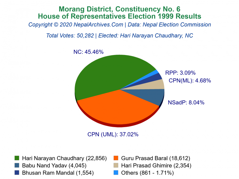 Morang: 6 | House of Representatives Election 1999 | Pie Chart