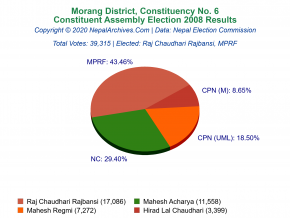 Morang – 6 | 2008 Constituent Assembly Election Results