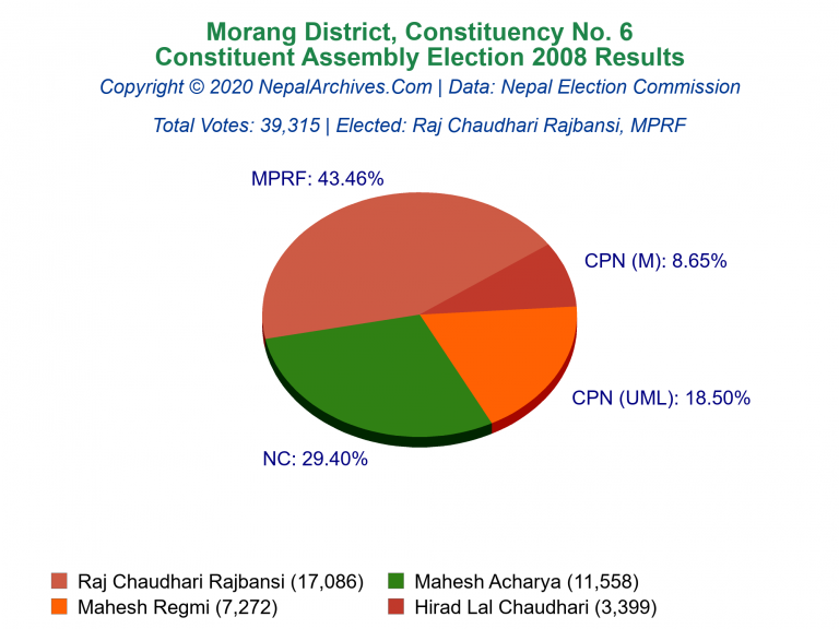 Morang: 6 | Constituent Assembly Election 2008 | Pie Chart