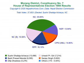Morang – 7 | 1994 House of Representatives Election Results