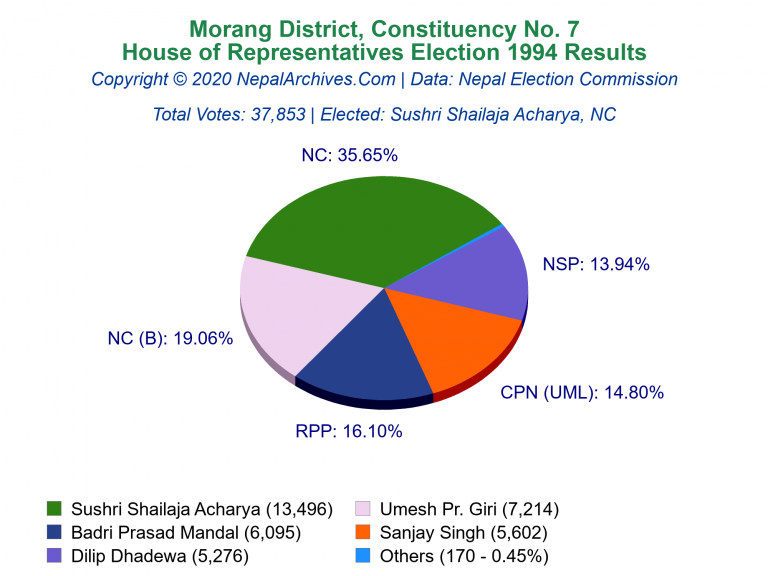 Morang: 7 | House of Representatives Election 1994 | Pie Chart