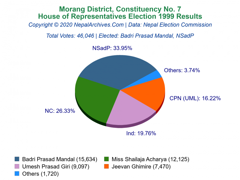 Morang: 7 | House of Representatives Election 1999 | Pie Chart