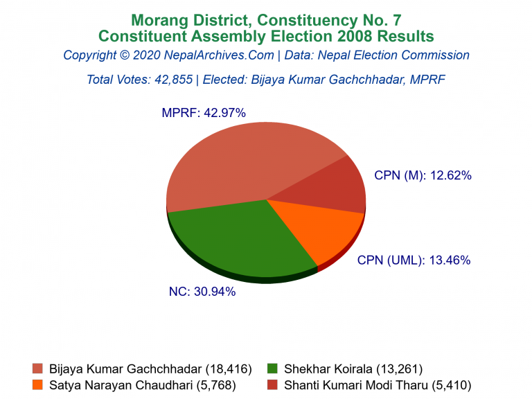 Morang: 7 | Constituent Assembly Election 2008 | Pie Chart