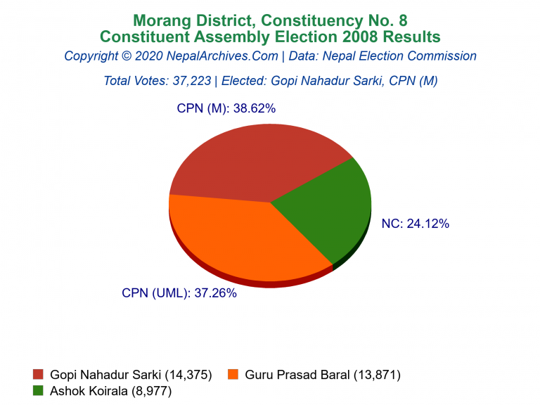 Morang: 8 | Constituent Assembly Election 2008 | Pie Chart
