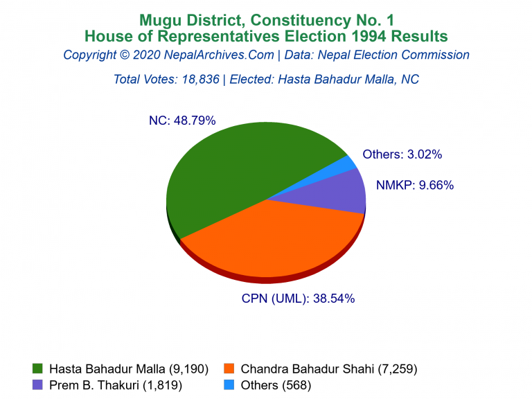 Mugu: 1 | House of Representatives Election 1994 | Pie Chart