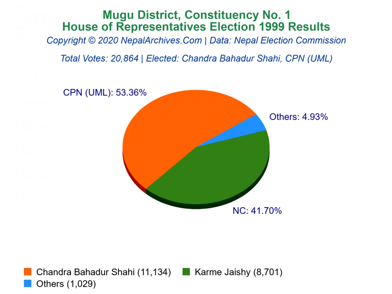 Mugu: 1 | House of Representatives Election 1999 | Pie Chart