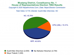 Mustang – 1 | 1994 House of Representatives Election Results
