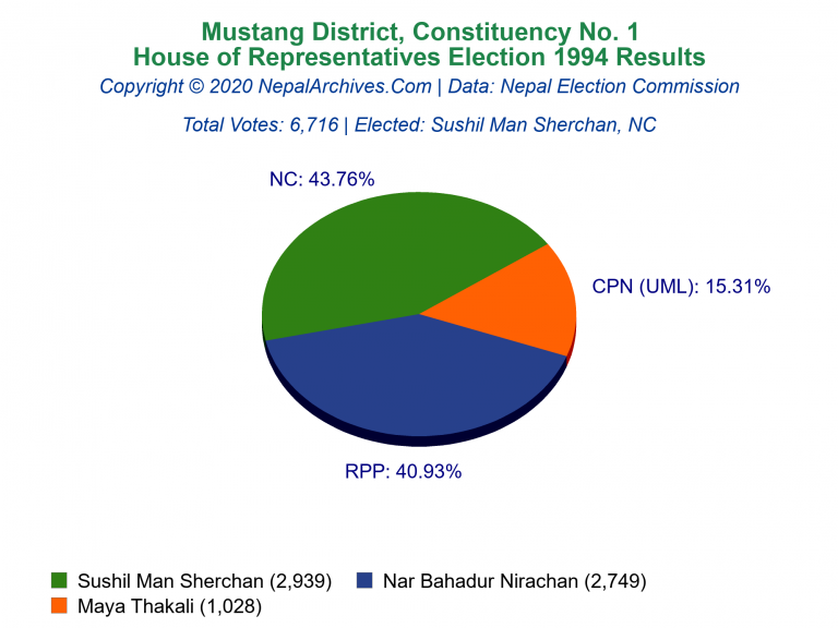 Mustang: 1 | House of Representatives Election 1994 | Pie Chart