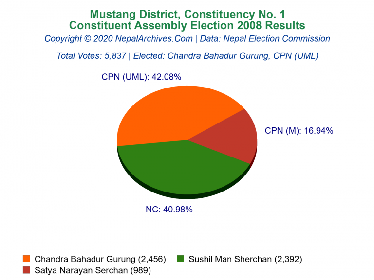 Mustang: 1 | Constituent Assembly Election 2008 | Pie Chart