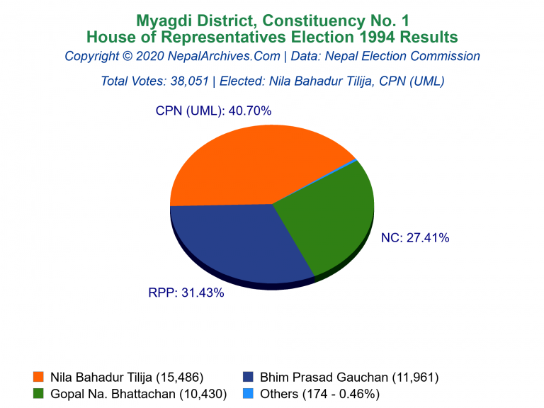 Myagdi: 1 | House of Representatives Election 1994 | Pie Chart