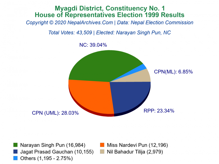 Myagdi 1 1999 House of Representatives Election Results Nepal