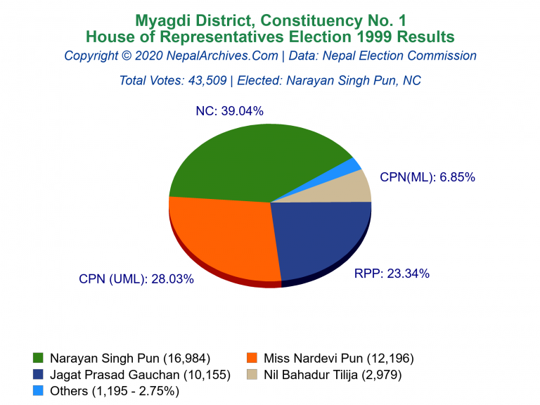 Myagdi: 1 | House of Representatives Election 1999 | Pie Chart