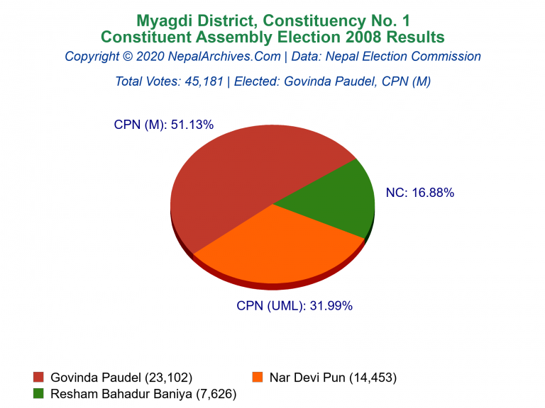 Myagdi: 1 | Constituent Assembly Election 2008 | Pie Chart