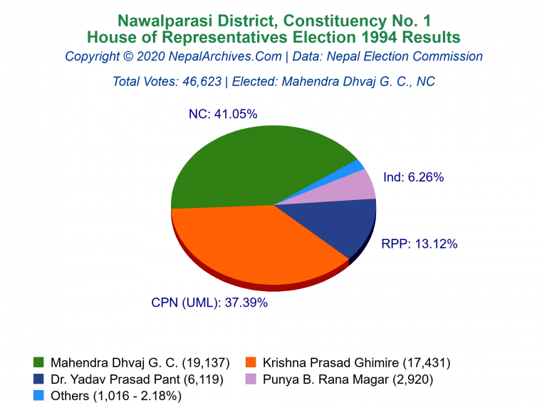 Nawalparasi: 1 | House of Representatives Election 1994 | Pie Chart