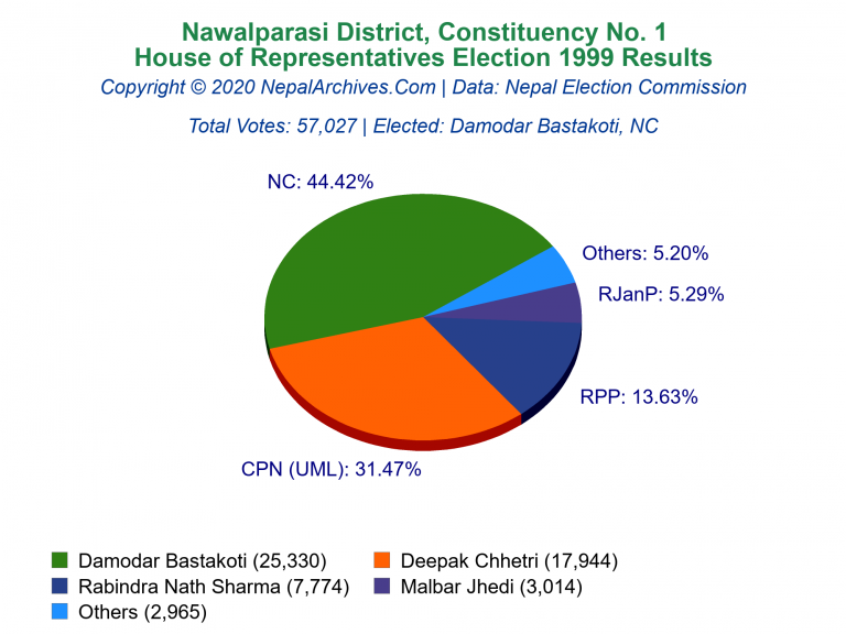 Nawalparasi: 1 | House of Representatives Election 1999 | Pie Chart