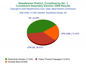 Nawalparasi – 1 | 2008 Constituent Assembly Election Results