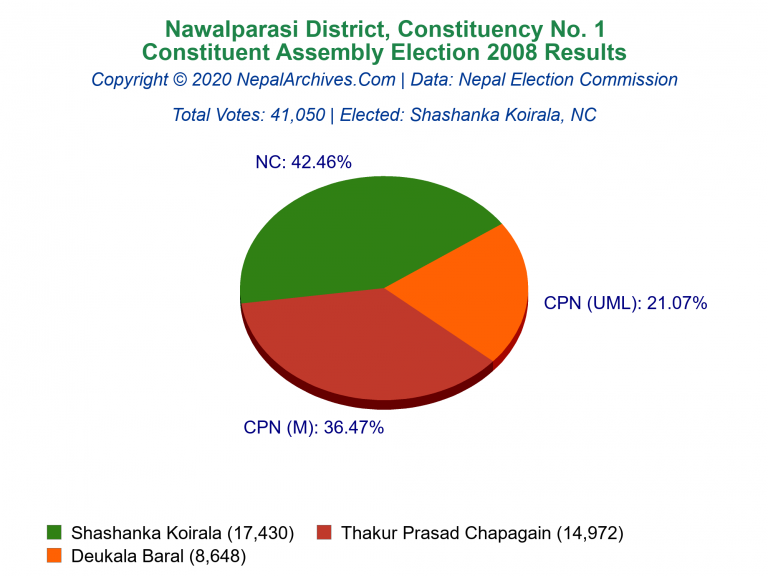 Nawalparasi: 1 | Constituent Assembly Election 2008 | Pie Chart