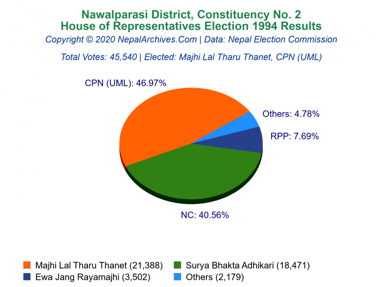 Nawalparasi: 2 | House of Representatives Election 1994 | Pie Chart