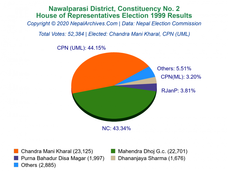 Nawalparasi: 2 | House of Representatives Election 1999 | Pie Chart