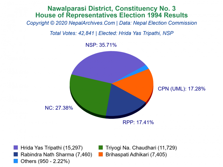 Nawalparasi: 3 | House of Representatives Election 1994 | Pie Chart
