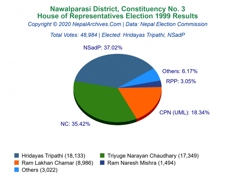 Nawalparasi: 3 | House of Representatives Election 1999 | Pie Chart