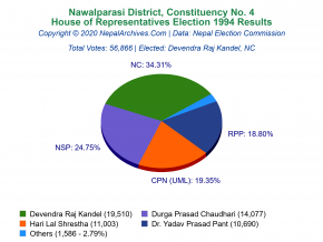Nawalparasi – 4 | 1994 House of Representatives Election Results