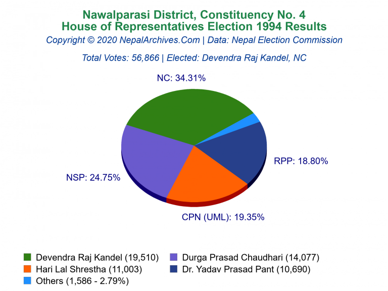 Nawalparasi: 4 | House of Representatives Election 1994 | Pie Chart