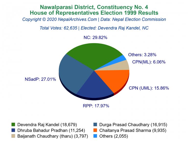 Nawalparasi: 4 | House of Representatives Election 1999 | Pie Chart