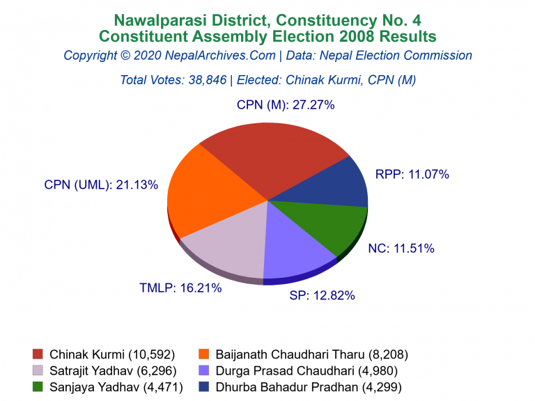 Nawalparasi: 4 | Constituent Assembly Election 2008 | Pie Chart