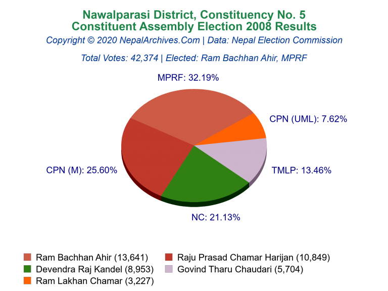 Nawalparasi: 5 | Constituent Assembly Election 2008 | Pie Chart