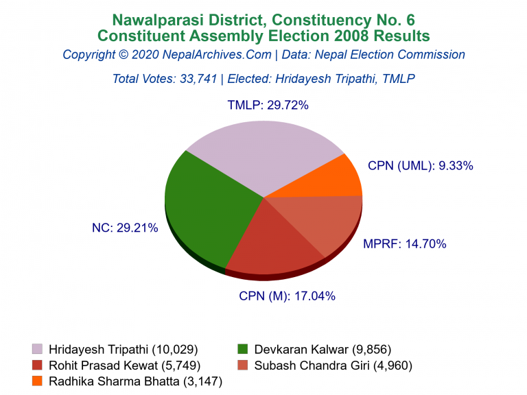 Nawalparasi: 6 | Constituent Assembly Election 2008 | Pie Chart