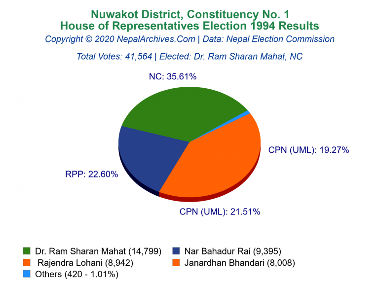 Nuwakot: 1 | House of Representatives Election 1994 | Pie Chart