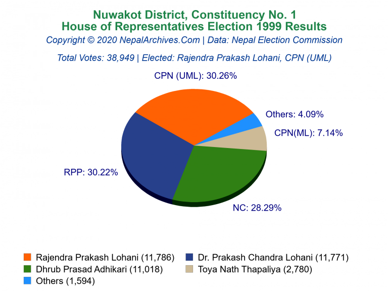 Nuwakot: 1 | House of Representatives Election 1999 | Pie Chart