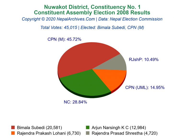 Nuwakot: 1 | Constituent Assembly Election 2008 | Pie Chart