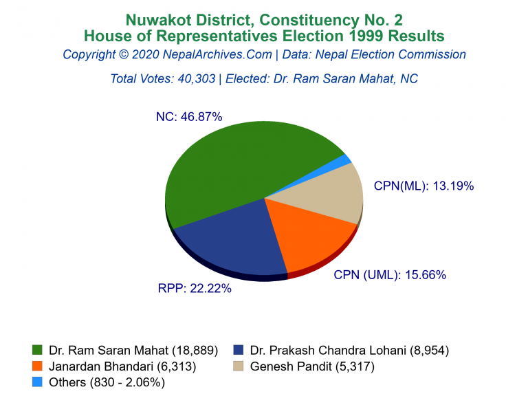 Nuwakot: 2 | House of Representatives Election 1999 | Pie Chart