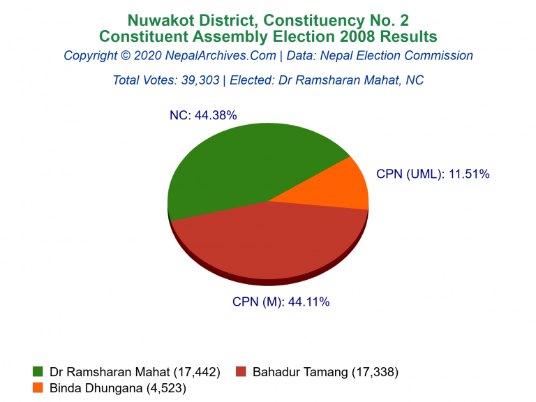 Nuwakot: 2 | Constituent Assembly Election 2008 | Pie Chart