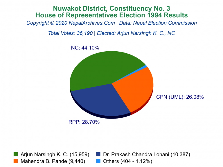 Nuwakot: 3 | House of Representatives Election 1994 | Pie Chart