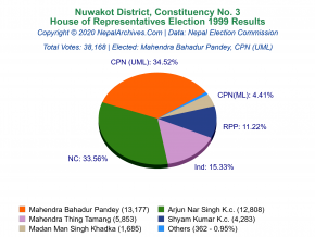 Nuwakot – 3 | 1999 House of Representatives Election Results