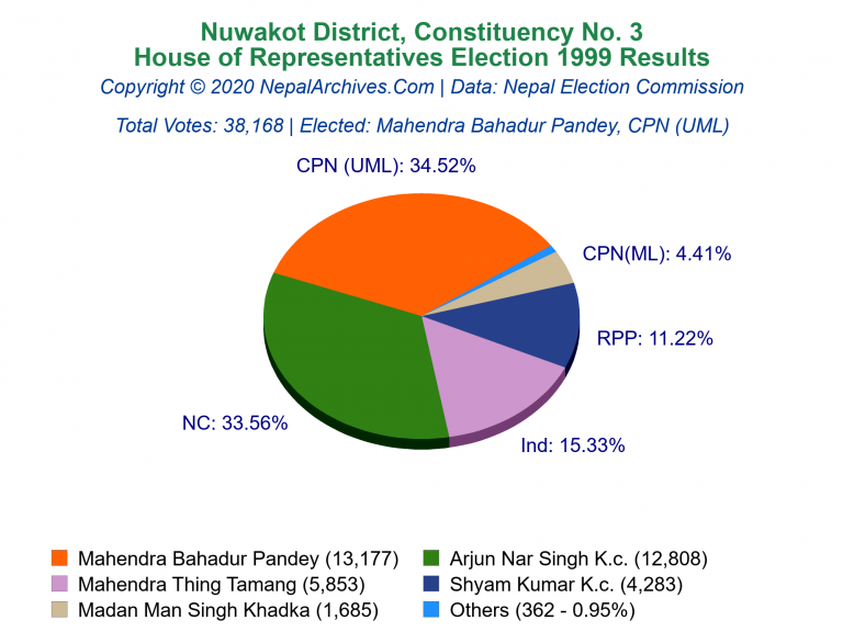 Nuwakot: 3 | House of Representatives Election 1999 | Pie Chart