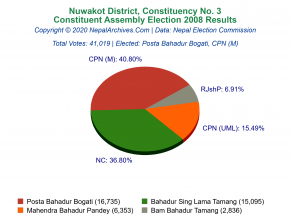 Nuwakot – 3 | 2008 Constituent Assembly Election Results