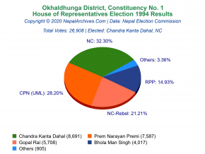 Okhaldhunga – 1 | 1994 House of Representatives Election Results